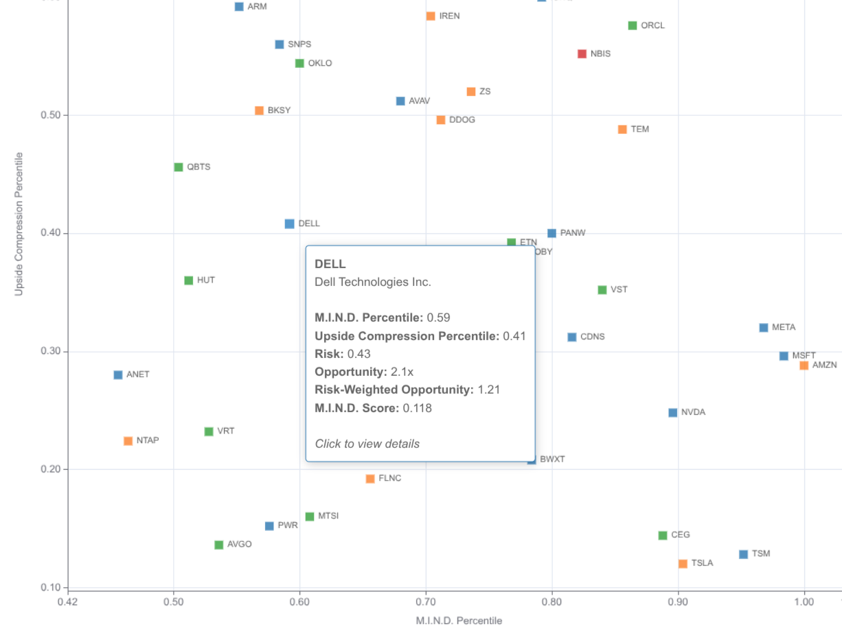 Illustrative scatter plot using the M.I.N.D. framework